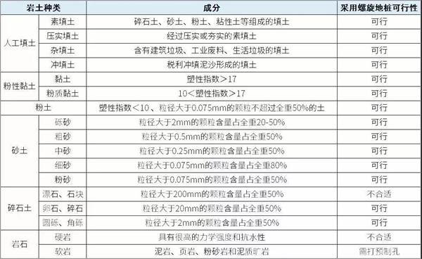 襄阳大棚螺旋地桩产品适用环境